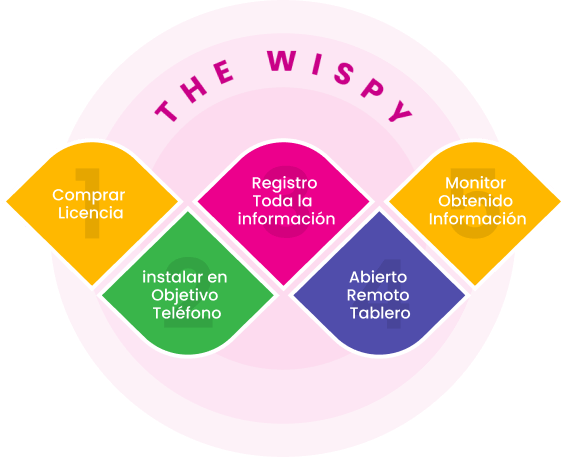 ¿Qué es el software de seguimiento de pbone móvil thewispy?